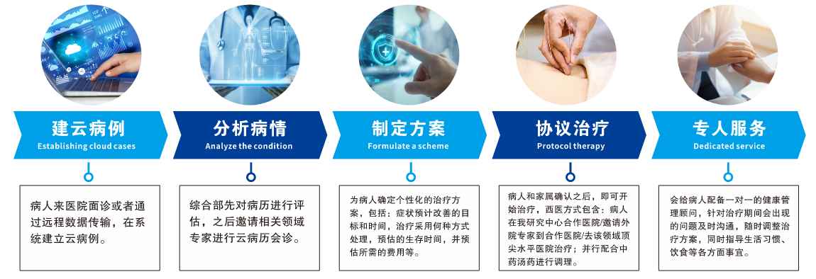 晚期癌症服务流程