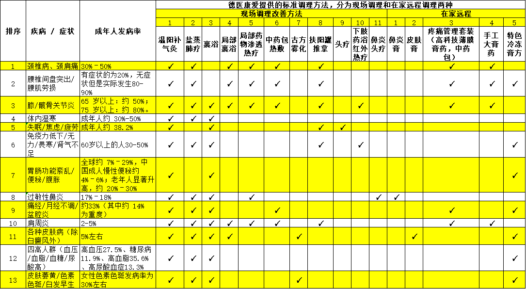 未病和小病调理方法